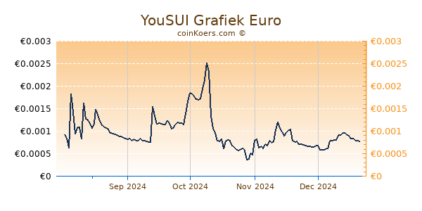 YouSUI Grafiek 6 Maanden