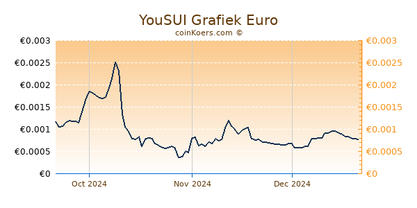 YouSUI Grafiek 3 Maanden