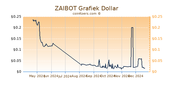 ZAIBOT Grafiek 6 Maanden