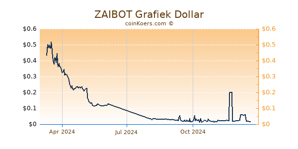 ZAIBOT Grafiek 1 Jaar