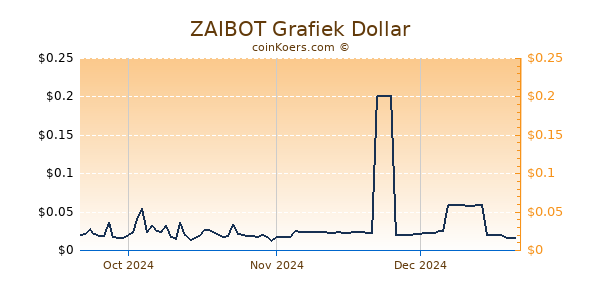 ZAIBOT Chart 3 Monate