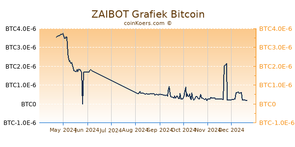 ZAIBOT Grafiek 6 Maanden