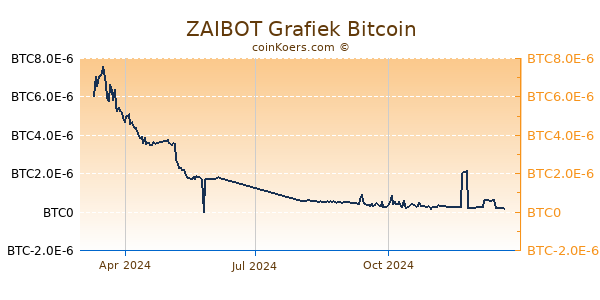 ZAIBOT Grafiek 1 Jaar