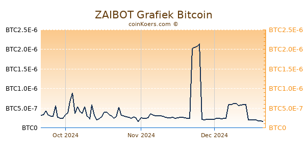 ZAIBOT Grafiek 3 Maanden