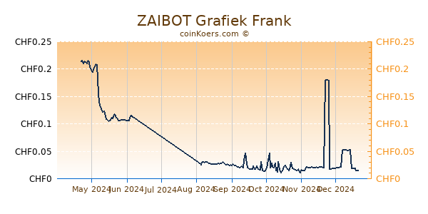 ZAIBOT Grafiek 6 Maanden