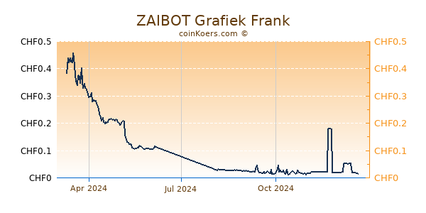 ZAIBOT Grafiek 1 Jaar