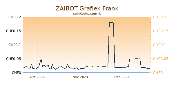 ZAIBOT Grafiek 3 Maanden