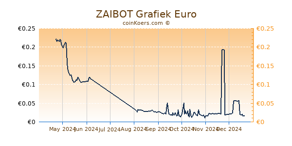 ZAIBOT Grafiek 6 Maanden