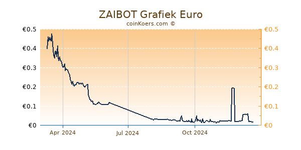 ZAIBOT Grafiek 1 Jaar