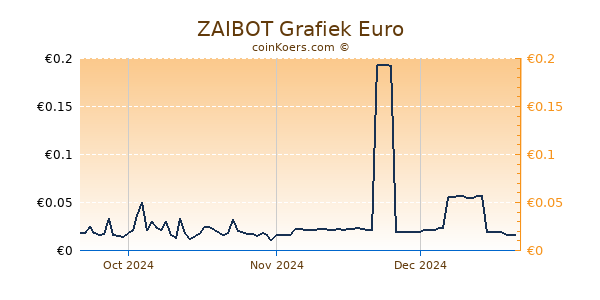 ZAIBOT Grafiek 3 Maanden