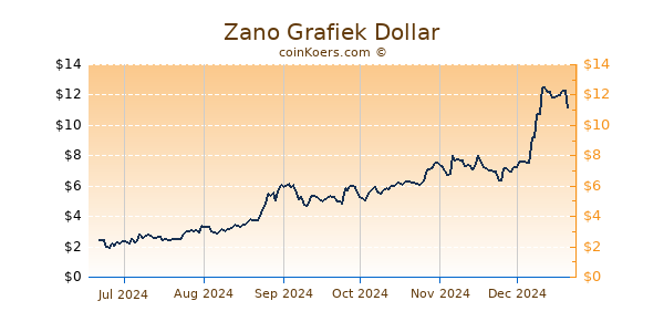 Zano Grafiek 6 Maanden