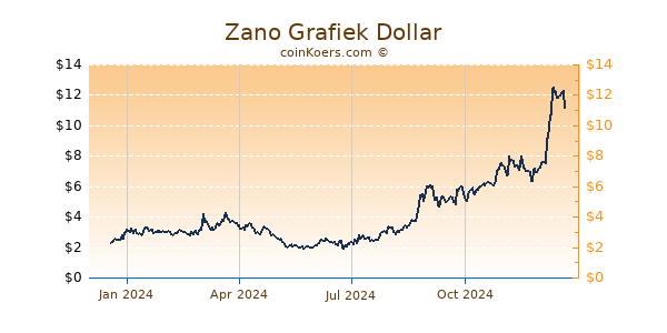 Zano Grafiek 1 Jaar