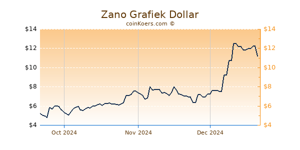 Zano Chart 3 Monate