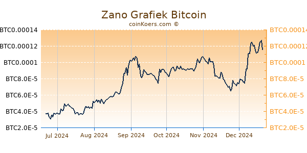 Zano Grafiek 6 Maanden