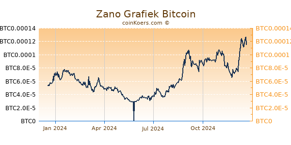 Zano Grafiek 1 Jaar