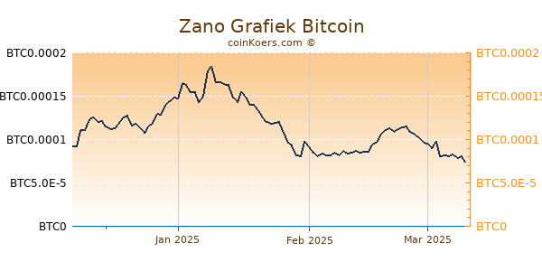 Zano Grafiek 3 Maanden