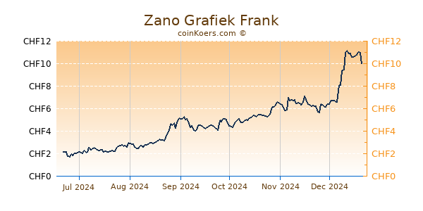 Zano Grafiek 6 Maanden