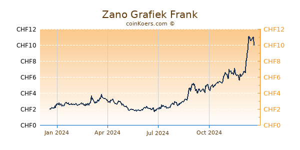 Zano Grafiek 1 Jaar