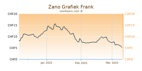 Zano Grafiek 3 Maanden