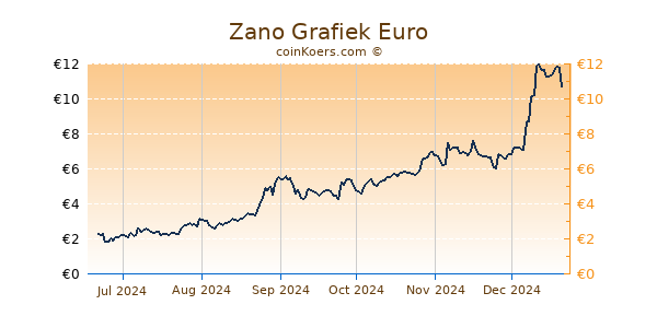 Zano Grafiek 6 Maanden