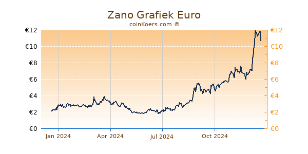 Zano Grafiek 1 Jaar