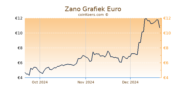 Zano Grafiek 3 Maanden