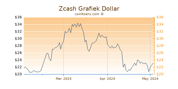 Zcash Chart 3 Monate