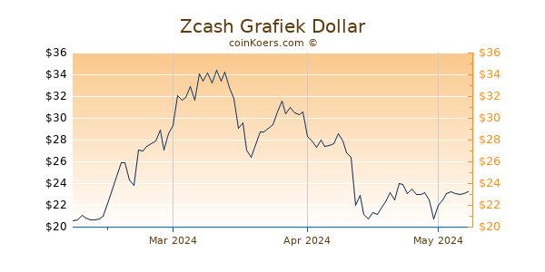 Zcash Chart 3 Monate