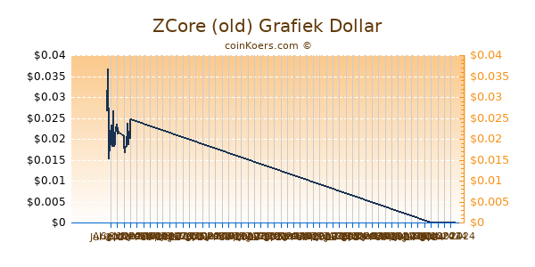 ZCore (old) Grafiek 6 Maanden