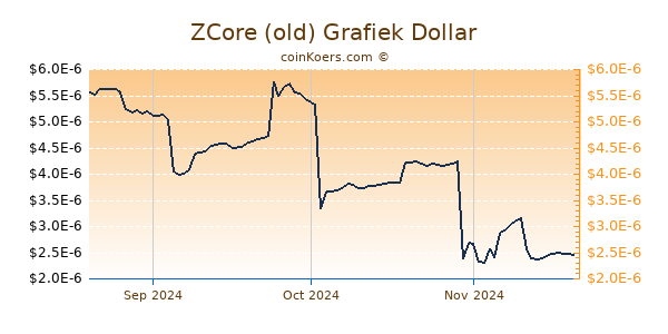 ZCore (old) Chart 3 Monate