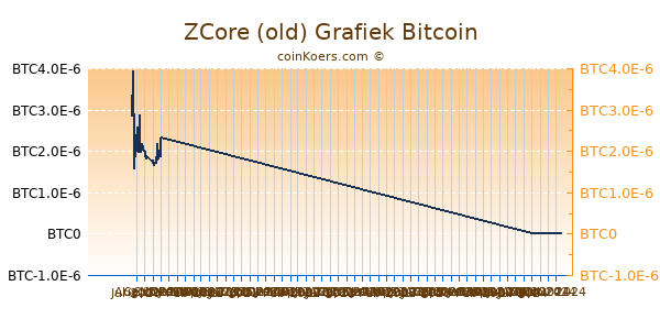 ZCore (old) Grafiek 6 Maanden