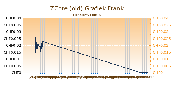 ZCore (old) Grafiek 6 Maanden