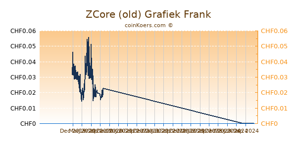 ZCore (old) Grafiek 1 Jaar