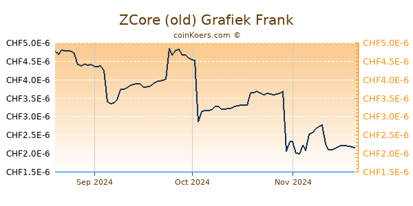 ZCore (old) Grafiek 3 Maanden