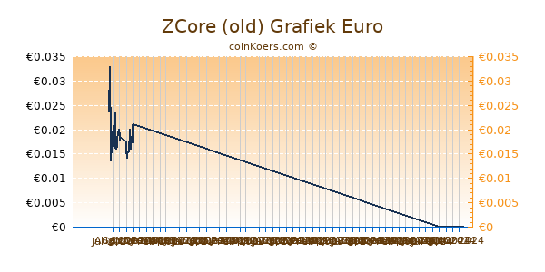 ZCore (old) Grafiek 6 Maanden