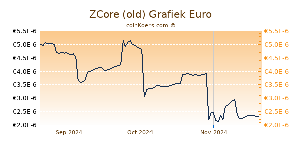 ZCore (old) Grafiek 3 Maanden