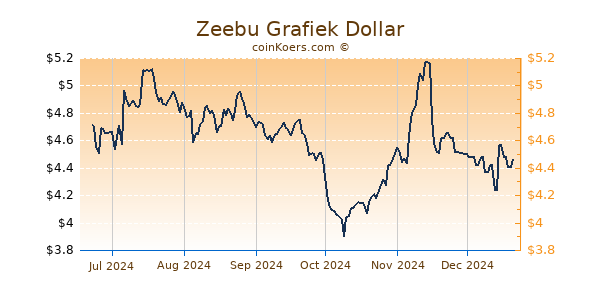 Zeebu Grafiek 6 Maanden