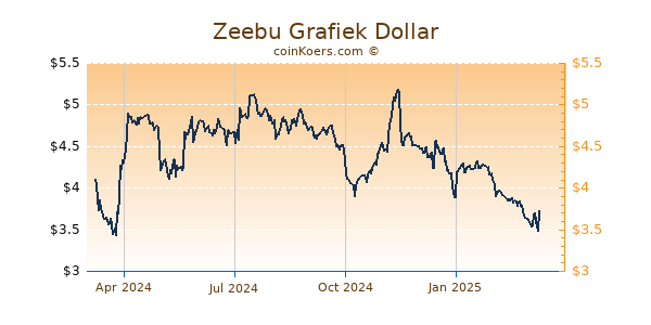 Zeebu Grafiek 1 Jaar