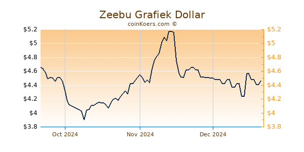 Zeebu Chart 3 Monate