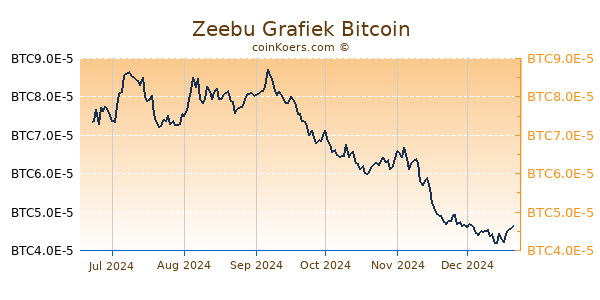 Zeebu Grafiek 6 Maanden