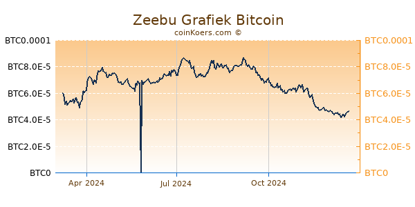 Zeebu Grafiek 1 Jaar