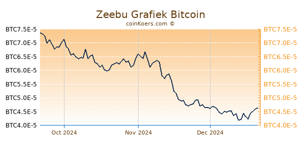 Zeebu Grafiek 3 Maanden