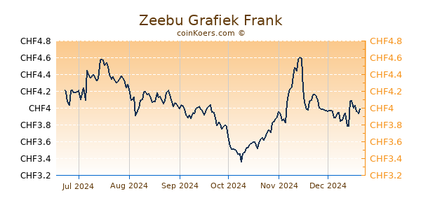 Zeebu Grafiek 6 Maanden