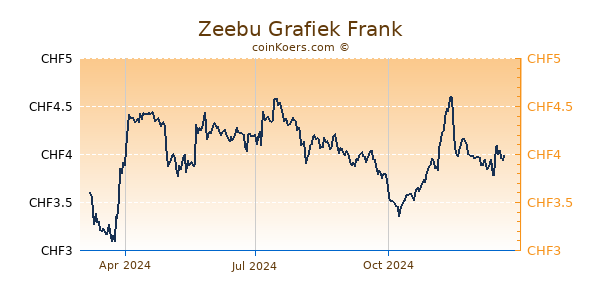 Zeebu Grafiek 1 Jaar