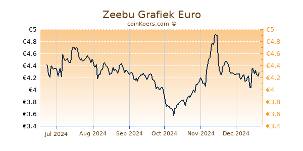 Zeebu Grafiek 6 Maanden