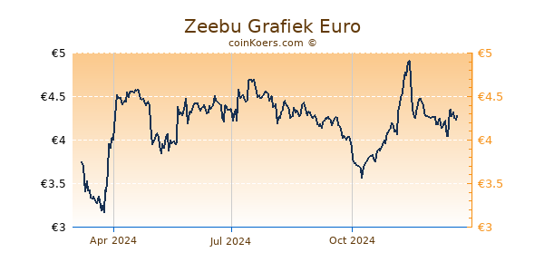 Zeebu Grafiek 1 Jaar