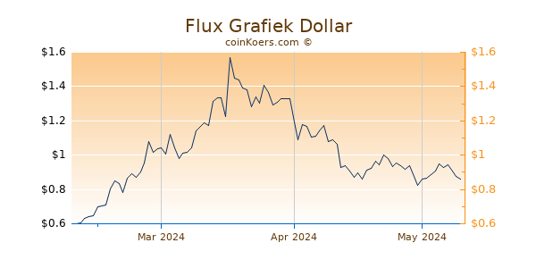 Flux Chart 3 Monate