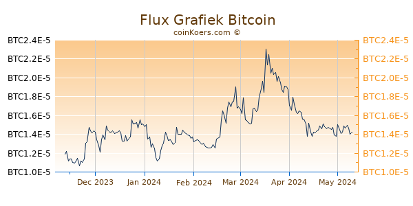 Flux Grafiek 6 Maanden