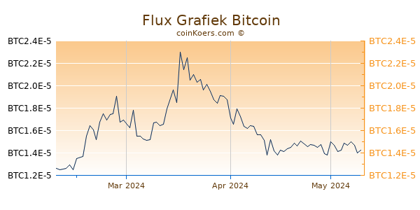 Flux Grafiek 3 Maanden