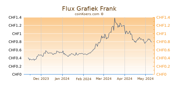 Flux Grafiek 6 Maanden